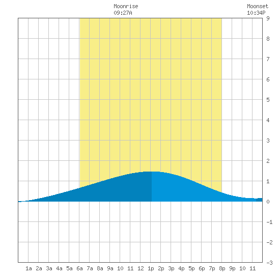 Cat Island tide chart for Friday, July 21, 2023