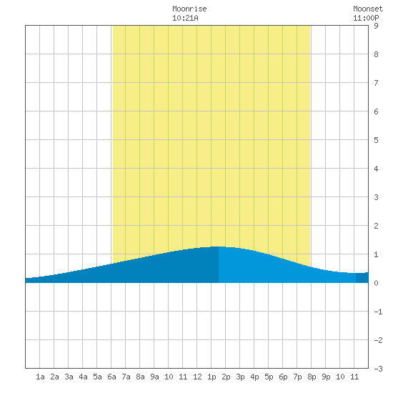 Cat Island tide chart for Saturday, July 22, 2023