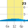 Cat Island tide chart for Sunday, July 23, 2023