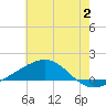 Cat Island tide chart for Sunday, July 2, 2023