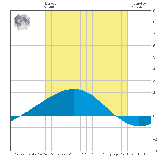 Cat Island tide chart for Monday, July 3, 2023