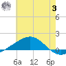 Cat Island tide chart for Monday, July 3, 2023