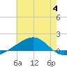 Cat Island tide chart for Tuesday, July 4, 2023