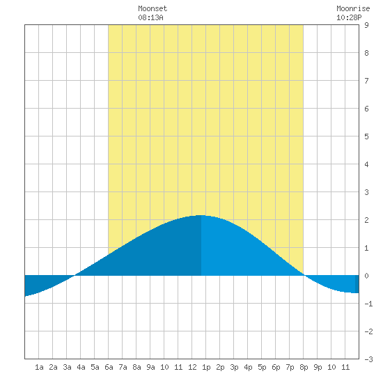 Cat Island tide chart for Wednesday, July 5, 2023