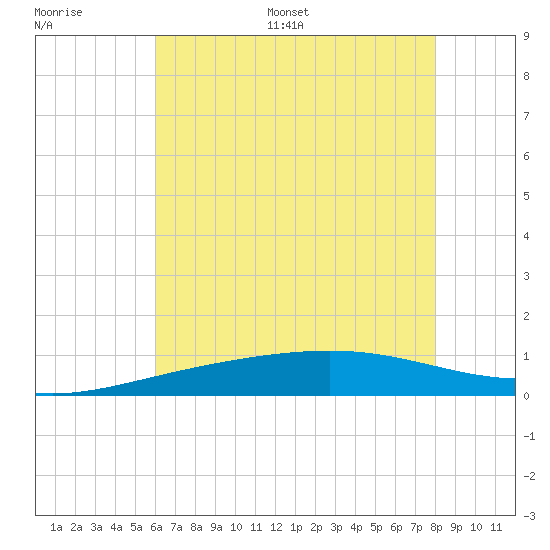 Cat Island tide chart for Saturday, July 8, 2023