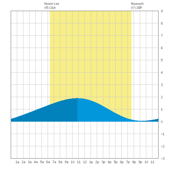 Cat Island tide chart for Tuesday, August 15, 2023