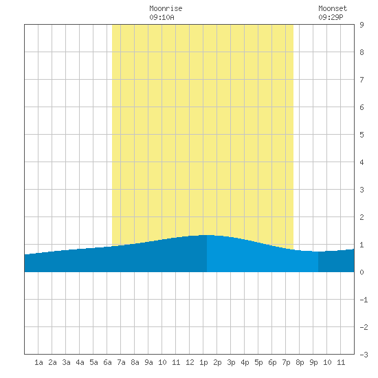 Cat Island tide chart for Saturday, August 19, 2023