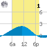 Cat Island tide chart for Tuesday, August 1, 2023