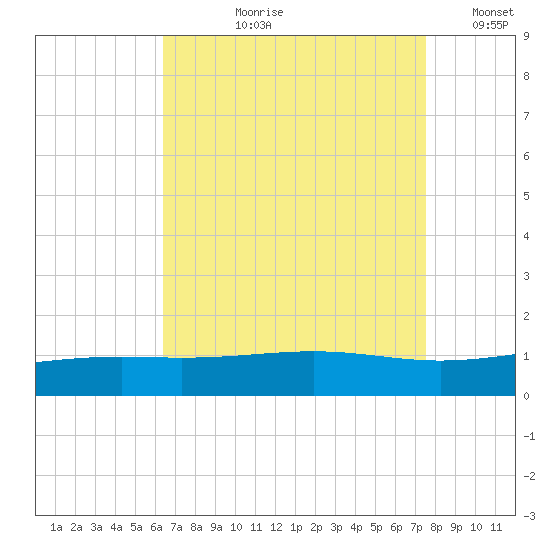 Cat Island tide chart for Sunday, August 20, 2023