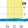 Cat Island tide chart for Sunday, August 20, 2023