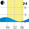 Cat Island tide chart for Thursday, August 24, 2023