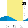 Cat Island tide chart for Friday, August 25, 2023