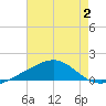 Cat Island tide chart for Wednesday, August 2, 2023