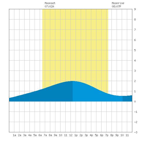 Cat Island tide chart for Thursday, August 31, 2023