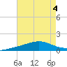 Cat Island tide chart for Friday, August 4, 2023