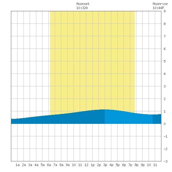 Cat Island tide chart for Saturday, August 5, 2023