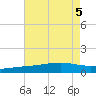 Cat Island tide chart for Saturday, August 5, 2023
