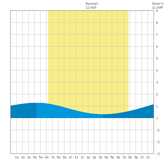 Cat Island tide chart for Monday, August 7, 2023
