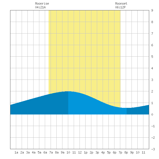 Cat Island tide chart for Tuesday, September 12, 2023