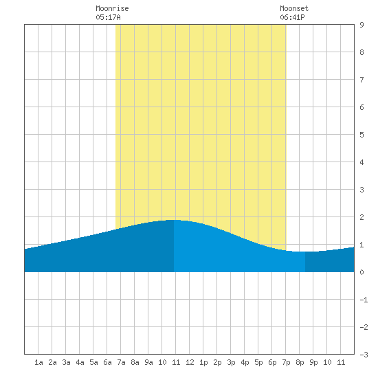 Cat Island tide chart for Wednesday, September 13, 2023