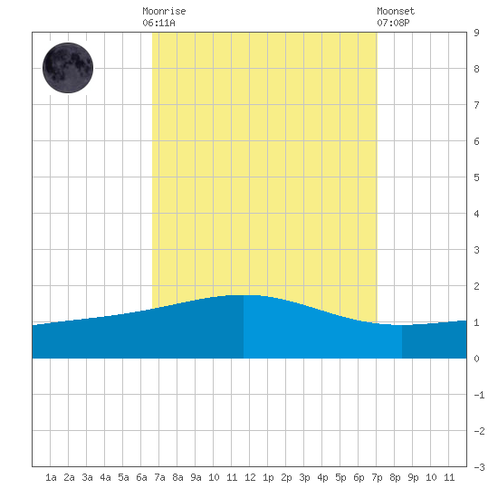 Cat Island tide chart for Thursday, September 14, 2023