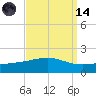 Cat Island tide chart for Thursday, September 14, 2023