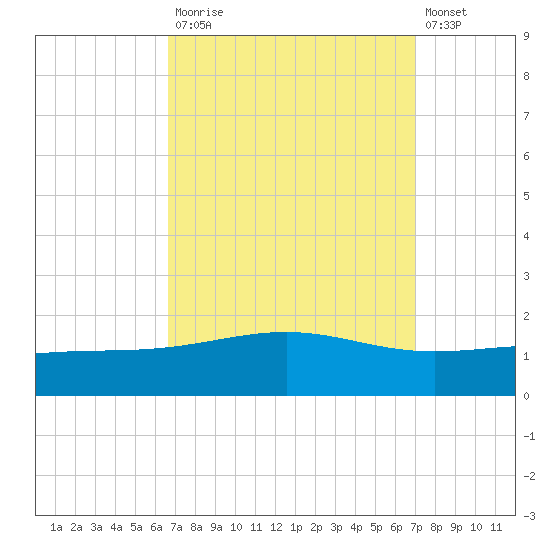 Cat Island tide chart for Friday, September 15, 2023