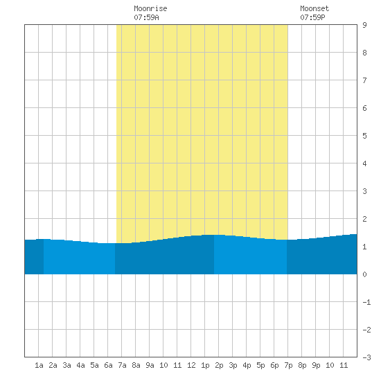 Cat Island tide chart for Saturday, September 16, 2023