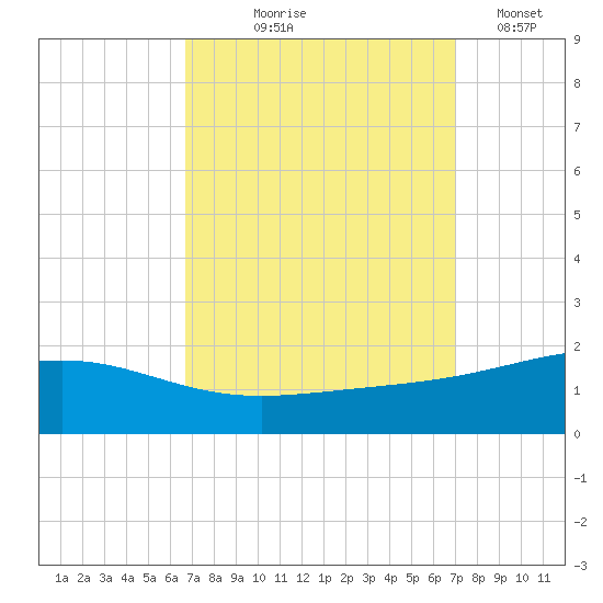 Cat Island tide chart for Monday, September 18, 2023