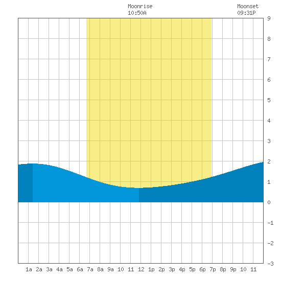 Cat Island tide chart for Tuesday, September 19, 2023