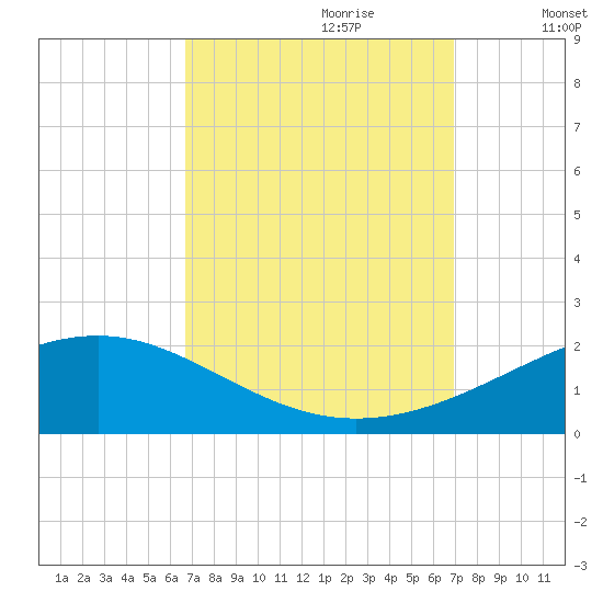 Cat Island tide chart for Thursday, September 21, 2023