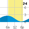 Cat Island tide chart for Sunday, September 24, 2023