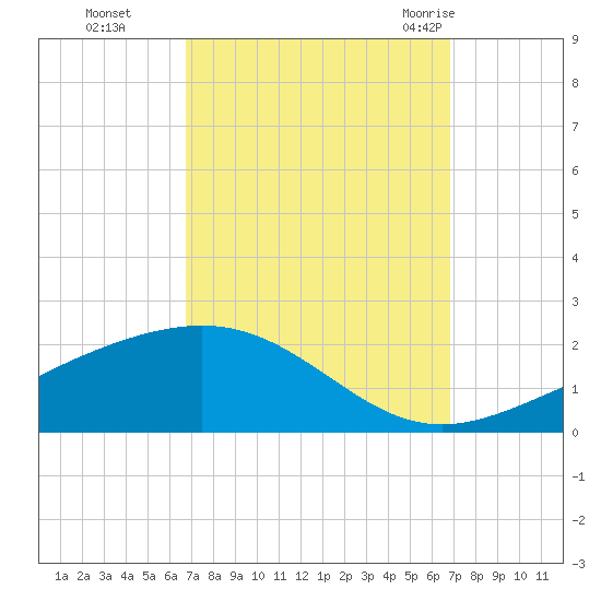 Cat Island tide chart for Monday, September 25, 2023