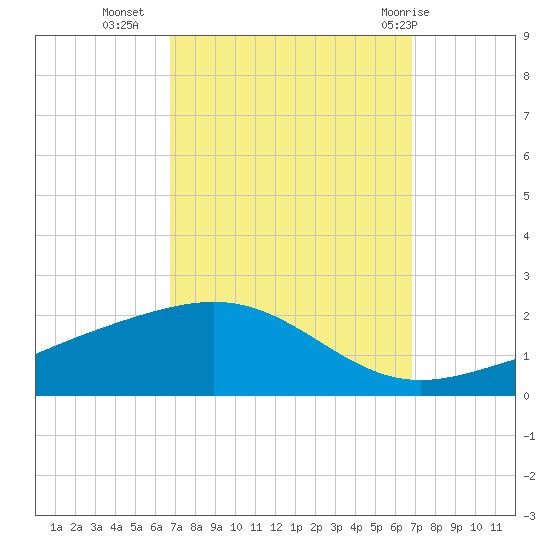 Cat Island tide chart for Tuesday, September 26, 2023