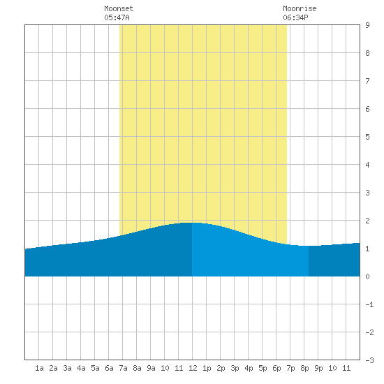 Cat Island tide chart for Thursday, September 28, 2023