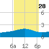 Cat Island tide chart for Thursday, September 28, 2023
