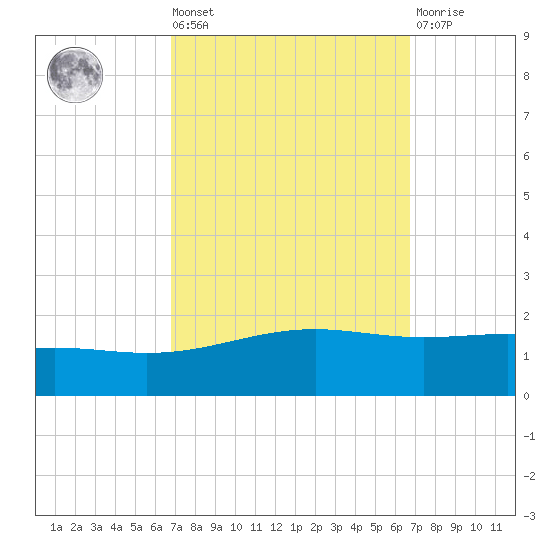 Cat Island tide chart for Friday, September 29, 2023