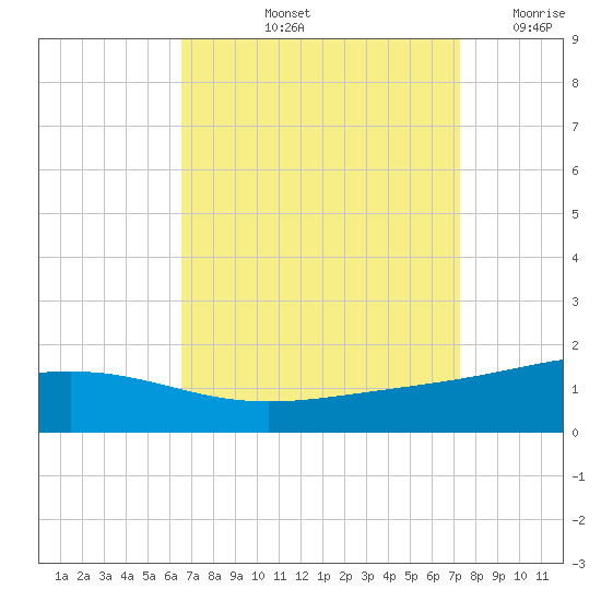 Cat Island tide chart for Sunday, September 3, 2023