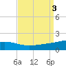 Cat Island tide chart for Sunday, September 3, 2023