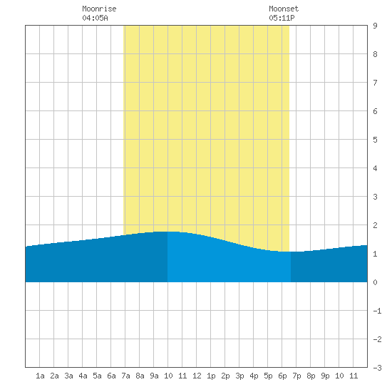 Cat Island tide chart for Wednesday, October 11, 2023