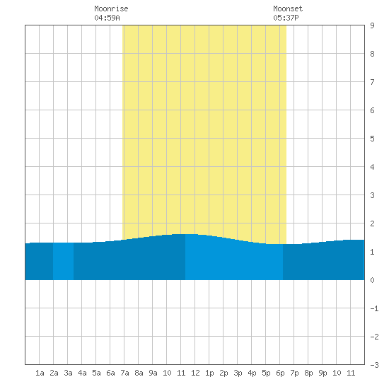Cat Island tide chart for Thursday, October 12, 2023