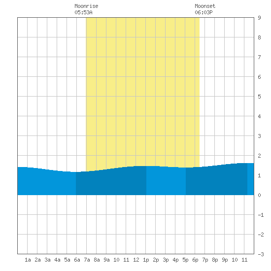 Cat Island tide chart for Friday, October 13, 2023