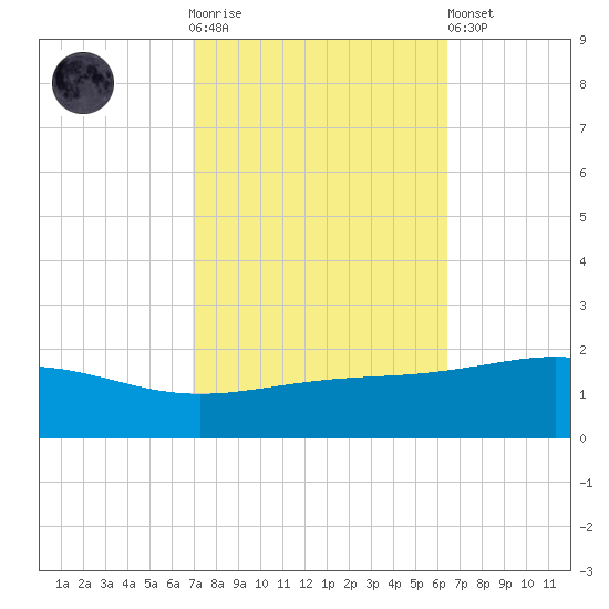 Cat Island tide chart for Saturday, October 14, 2023