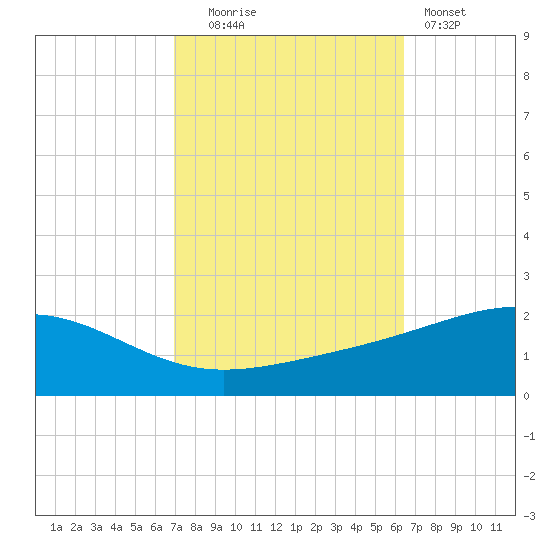 Cat Island tide chart for Monday, October 16, 2023