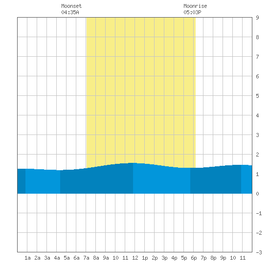 Cat Island tide chart for Thursday, October 26, 2023