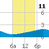 Cat Island tide chart for Saturday, November 11, 2023