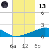 Cat Island tide chart for Monday, November 13, 2023