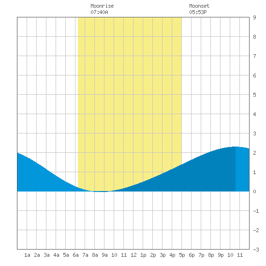 Cat Island tide chart for Tuesday, November 14, 2023