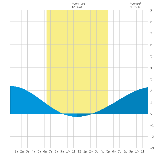 Cat Island tide chart for Friday, November 17, 2023
