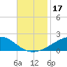 Cat Island tide chart for Friday, November 17, 2023